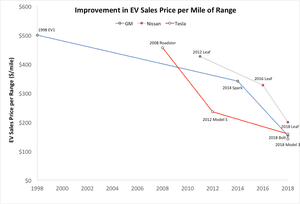 Sales price per mile of range for key EVs introduced by GM, Tesla, and Nissan.