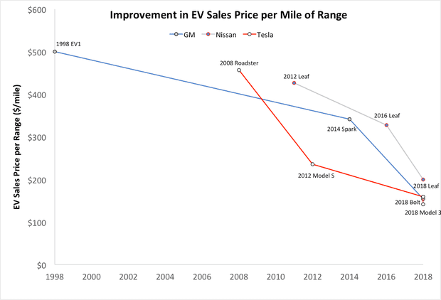 EV price per mile