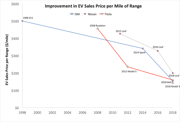 Sales price per mile of range for key EVs introduced by GM, Tesla, and Nissan.