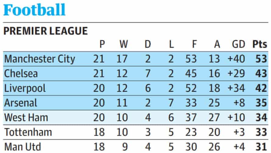 The league table as it stood on 2 January