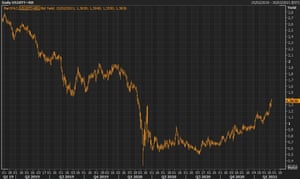 The yield on US 10-year Treasuries has risen sharply during 2021 so far.