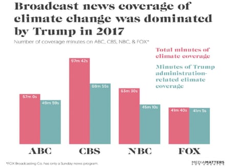 Broadcast news coverage of climate change (pink), and related to the Trump administration (blue).