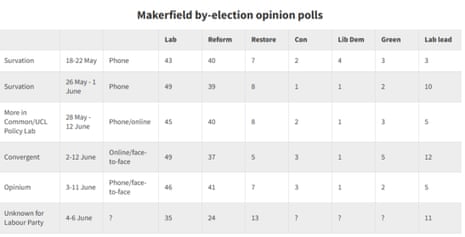 Makerfield polling