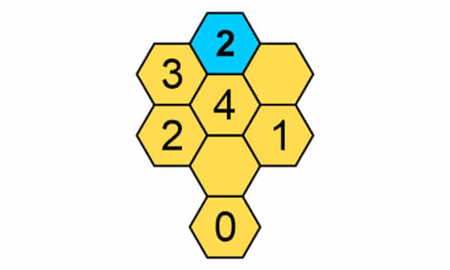 The number in the cell is the number of adjacent cells that have a digit in. So, the blue cell is a 2, since it touches two cells with digits, the one with a 3 and the one with a 4.