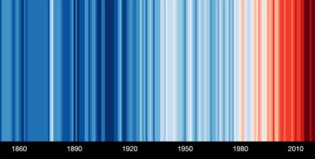 Prof Ed Hawkins’ original Warming Stripes graphic, showing global temperature change from 1850-2020