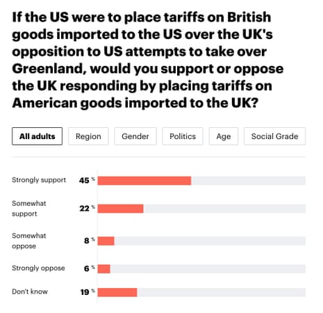 Polling on retaliatory tariffs