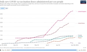 Vaccination doses administered per 100 people