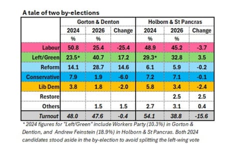 How rise in Green/left vote in Gorton and Denton compared with rise in Green/left vote in Holborn and St Pancras
