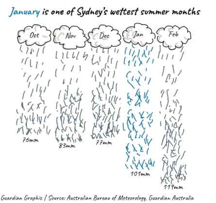 An illustrated chart of rainclouds and rain showing January is one of Sydney’s wettest summer months
