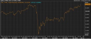 FTSE 250 در روز چهارشنبه با یک رکورد تازه روبرو شد.