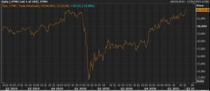 The FTSE 250 hit a fresh record high on Wednesday.