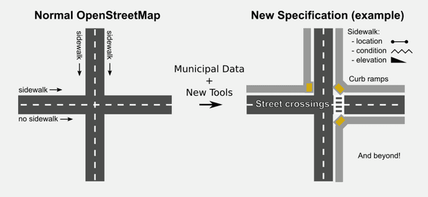 The OpenSidewalks project is crowdsourcing information such as pavement width and the location of kerb dropdowns.
