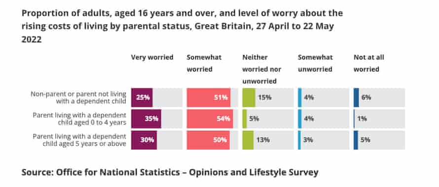 % of people worried about rising cost of living - by parental status