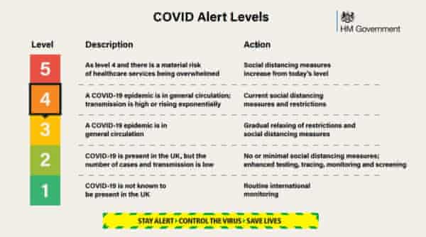 Uk Coronavirus Alert Level To Be Raised From 3 To 4 Northern Ireland Bans Mixing Indoors Politics The Guardian