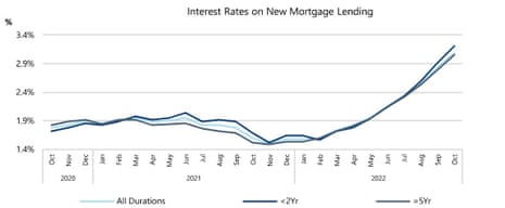 UK mortgage rates