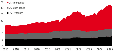 A chart showing the value of US assets held by foreign investors, in trillions of US dollars