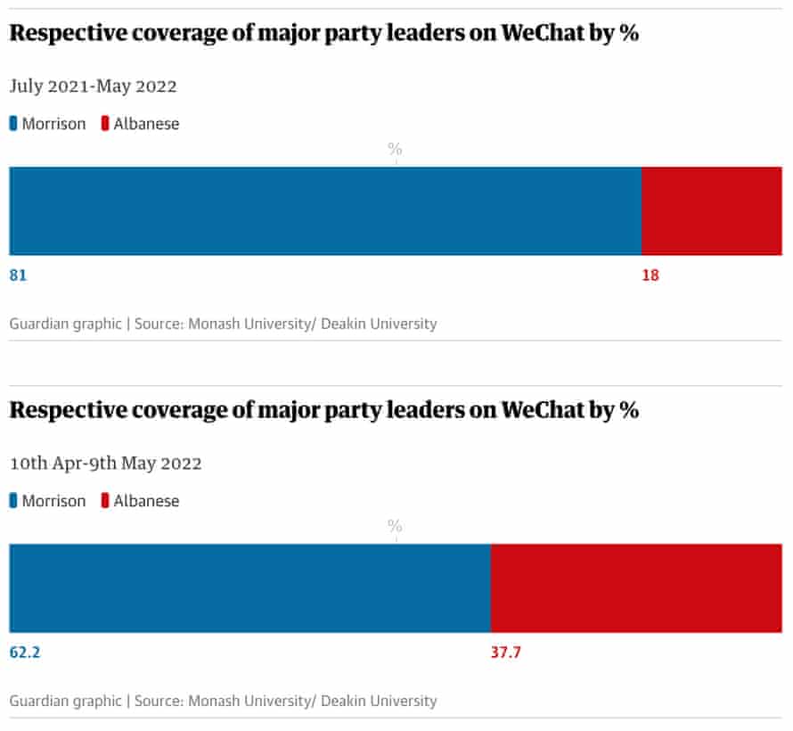 For Respective coverage of major party leaders on WeChat by % story