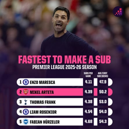 Opta graphic showing Mikel Arteta is the second fastest Premier League manager to make a substitution
