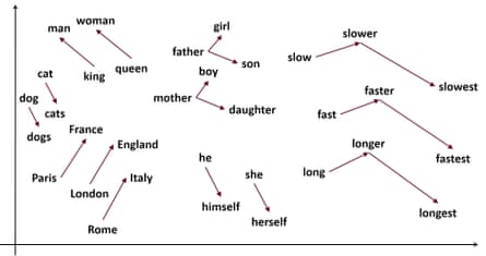 An example of word embedding space with semantic relationships between words