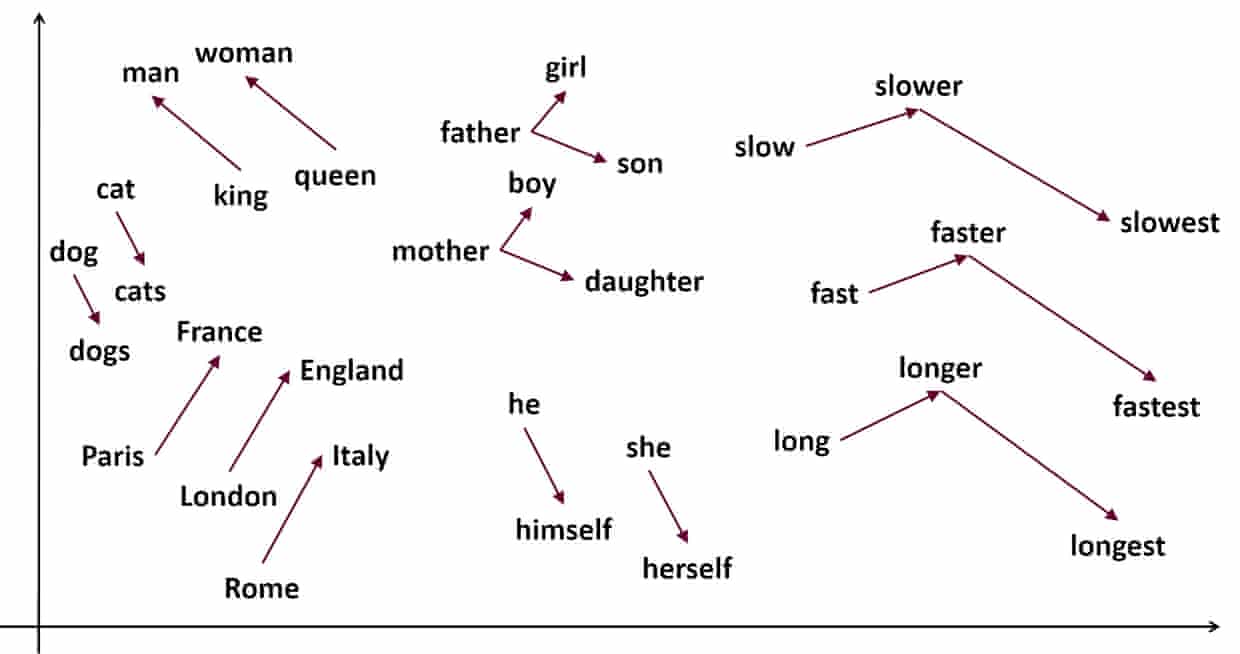 An example of word embedding space with semantic relationships between words