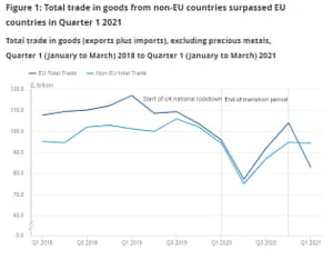 UK trade data with rest of world, Q1 2021