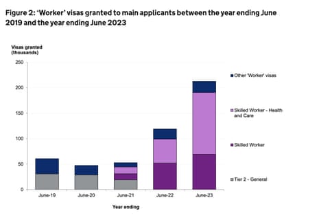 Work visa figures