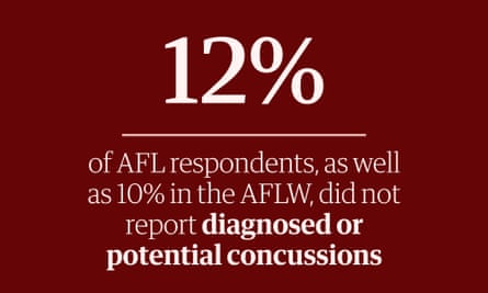 Afternoon Update In Numbers: 12% of AFL respondents, as well as 10% in the AFLW, did not report diagnosed or potential concussions