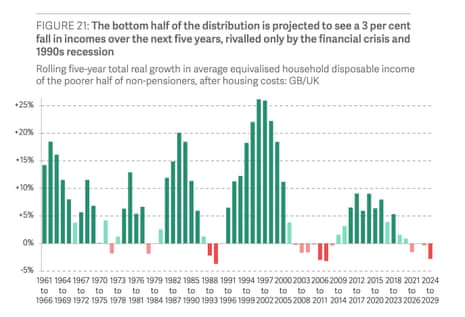 Income growth figures for poorest half of non-pensioner population