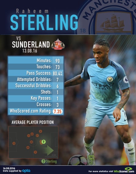 Will Raheem Sterling Come Good For Manchester City Under Pep Guardiola Raheem Sterling The Guardian