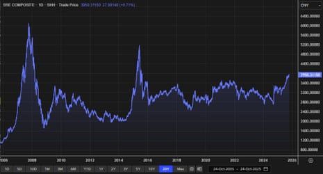 China's Shanghai composite stock market