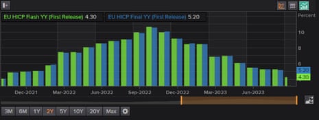 A chart showing eurozone inflation over the last two years