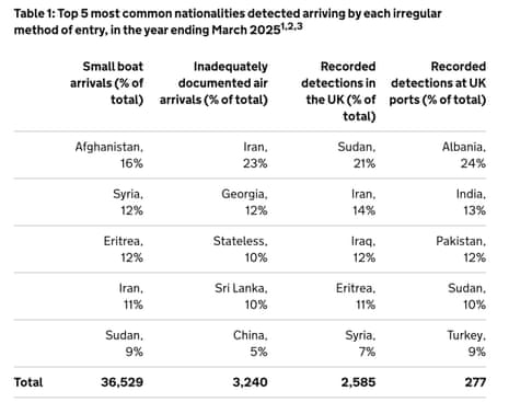 Most common nationalities of people arriving in UK irregularly