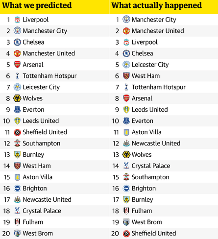 Final Championship table predicted final finishing positions for