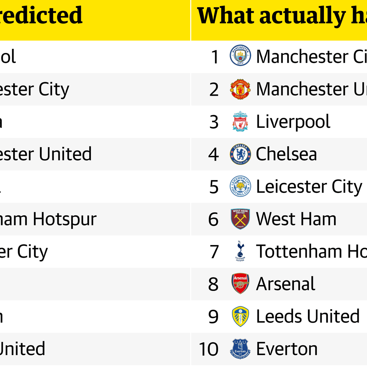 Premier League 2020 21 season review our predictions versus