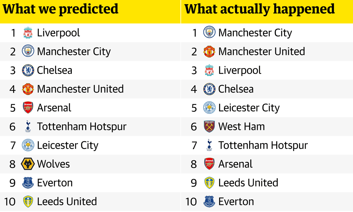 Premier online league predictions