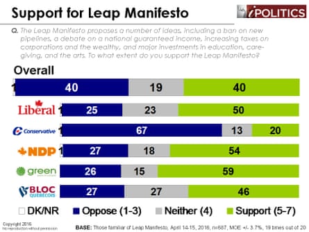 Poll about public support for Leap Manifesto.
