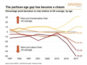 The partisan age gap has become a chasm. Percentage point deviation in voters relative to UK average, by age.