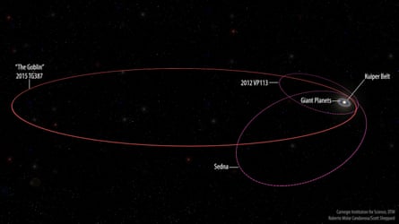 Orbit of the new extreme dwarf planet 2015 TG387 The Goblin