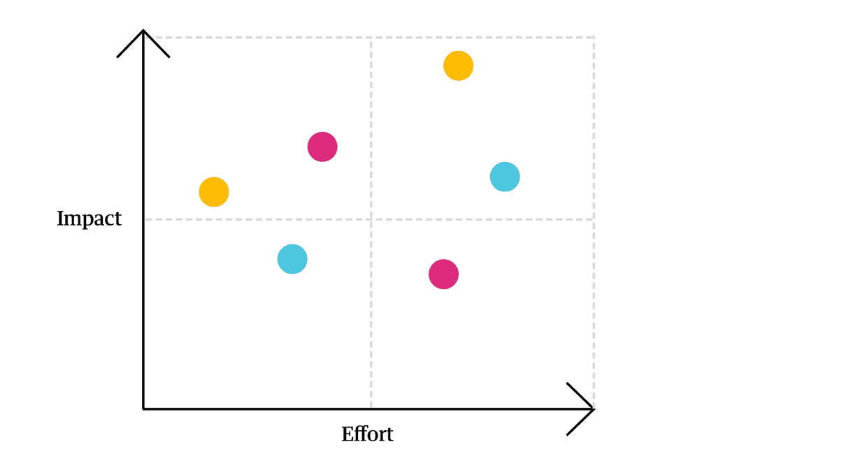 Impact vs effort matrix