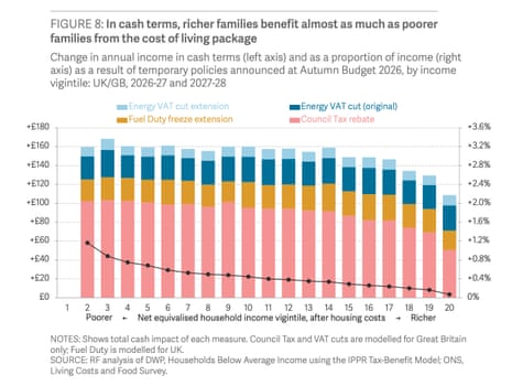 Distributional impact of energy support measures