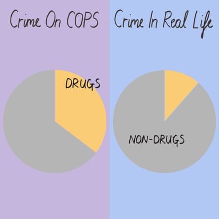 Drug crimes on Cops v real life.