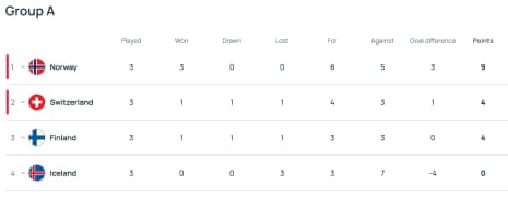 The final Group A standings.