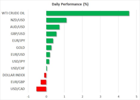 Major asset price moves