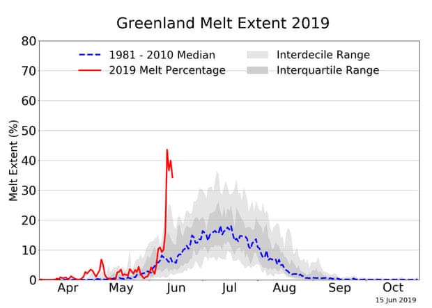 Graph: Greenland Melt Extent 2019