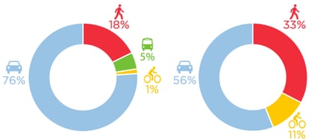 Primary mode of transport in Los Angeles County (left), and those killed or seriously injured in road crashes (right).