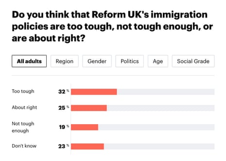Polling on Reform's immigration policies