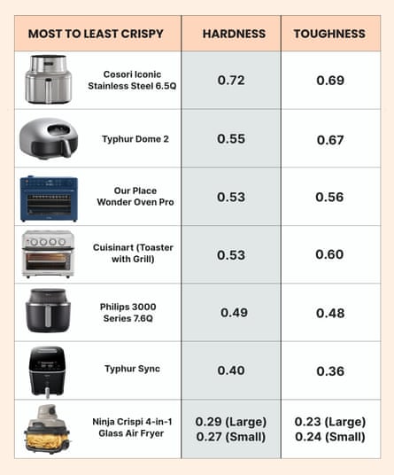 A chart of different air fryers tested