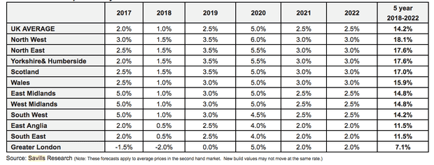 UK house price forecasts