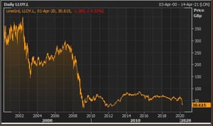 Lloyds share price