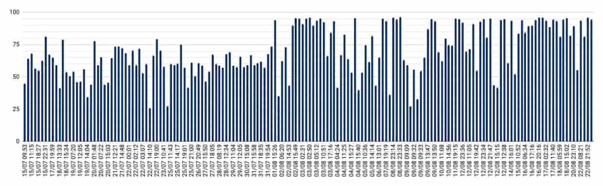 Results from database improvements